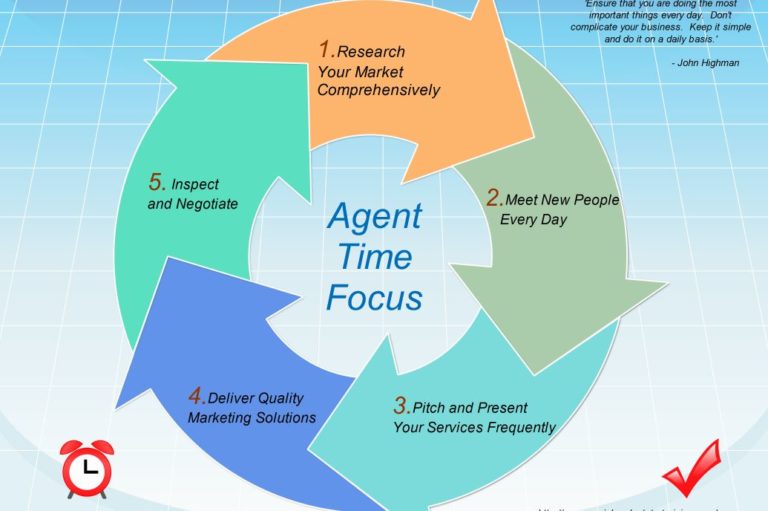 Time Management Wall Chart for Commercial Real Estate Agents