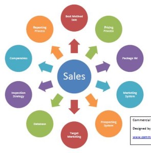 commercial property sales process