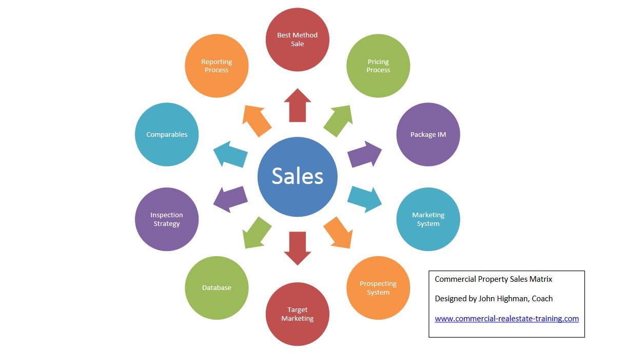 sales skills chart commercial real estate