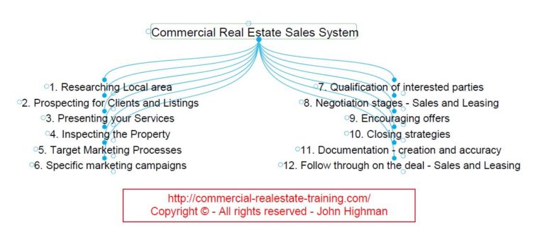 An Effective Sales System for Commercial Real Estate Brokers