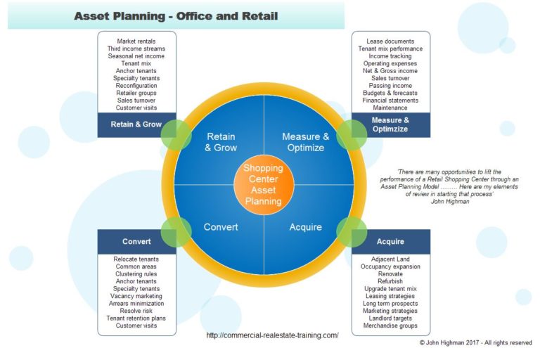 Chart – Asset Planning for Shopping Centers