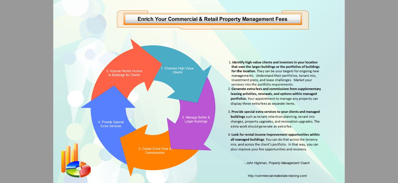 commercial property management chart
