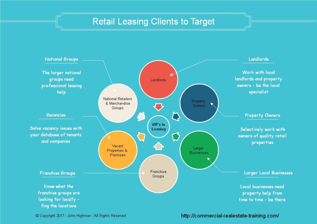 retail shop leasing chart
