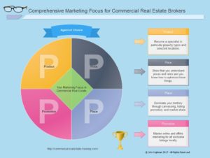 marketing chart for commercial real estate brokers
