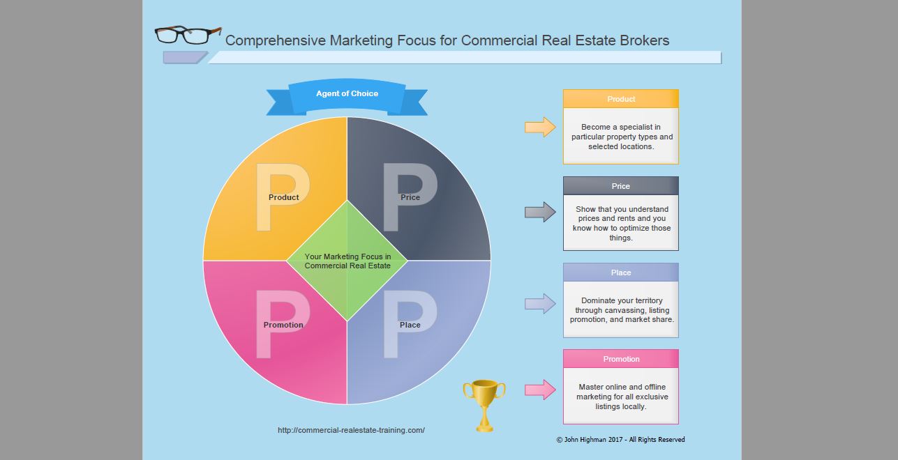 commercial real estate broker marketing chart