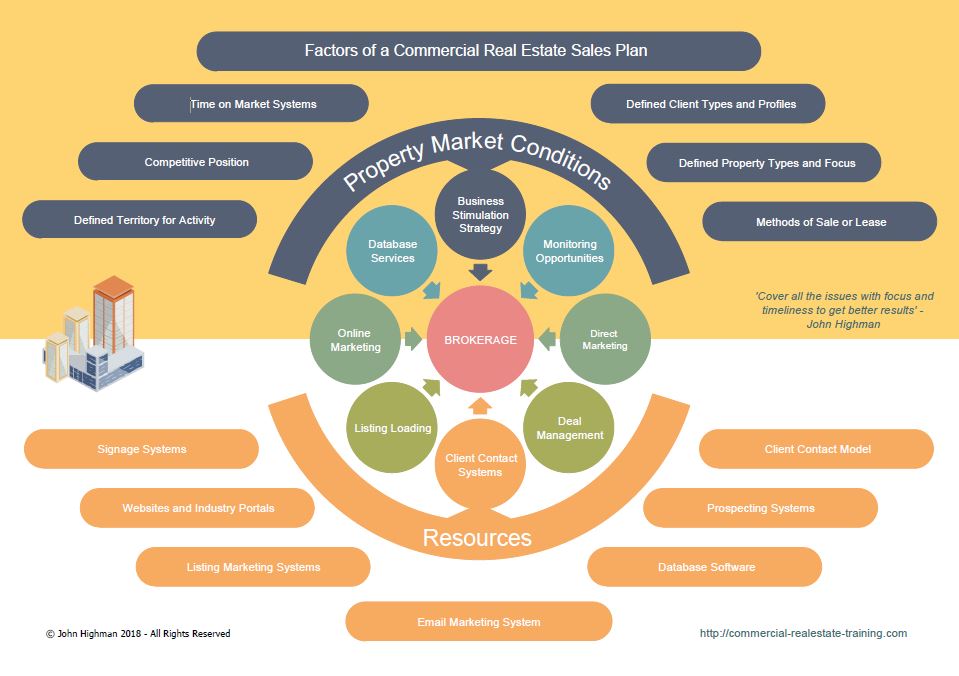 sales plan template for commercial real estate brokerage