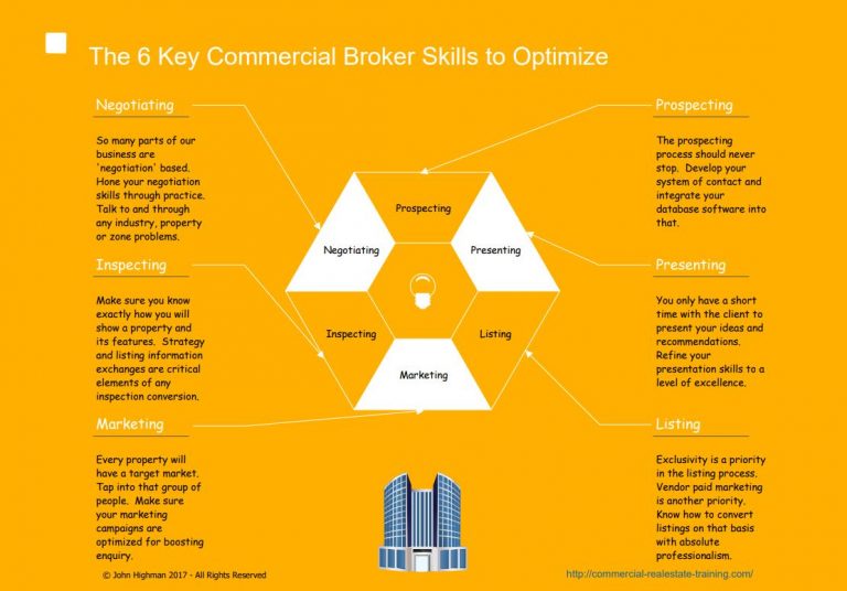 The 6 Essential Broker Skills in Commercial Real Estate Today – Chart