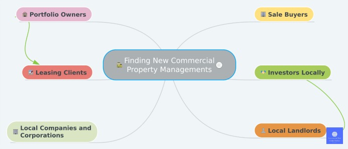 Commercial Property Management Chart