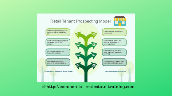 chart of retail shop leasing steps