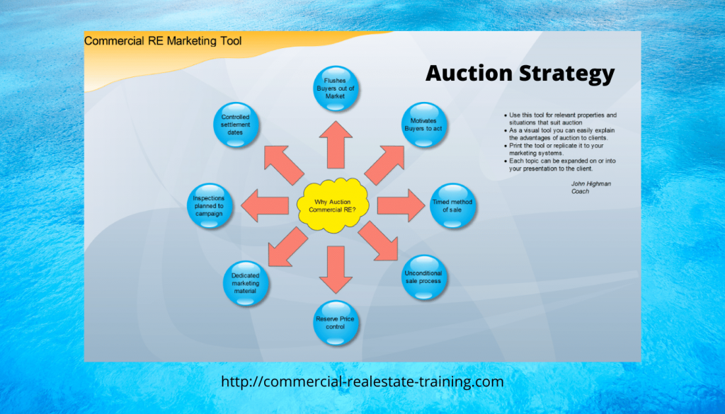commercial real estate auction strategy chart