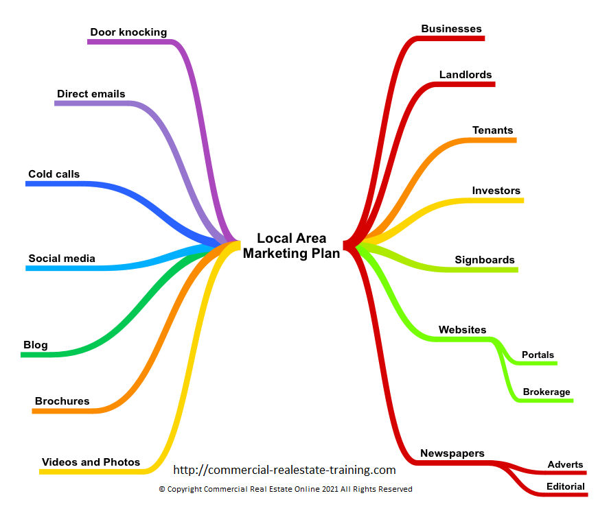 local area marketing chart for agents