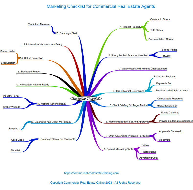 real estate marketing chart mindmap by John Highman